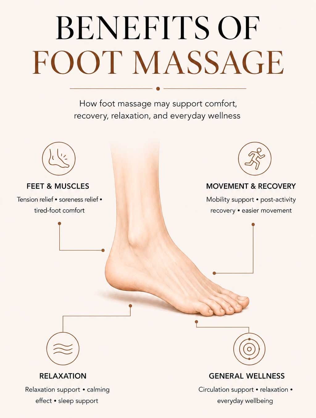 Benefits of foot massage including muscle comfort, recovery, relaxation, circulation support and general wellness
